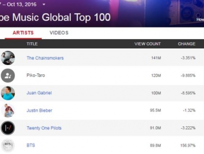 Обновленный YouTube Music Charts запущен в 44 странах
