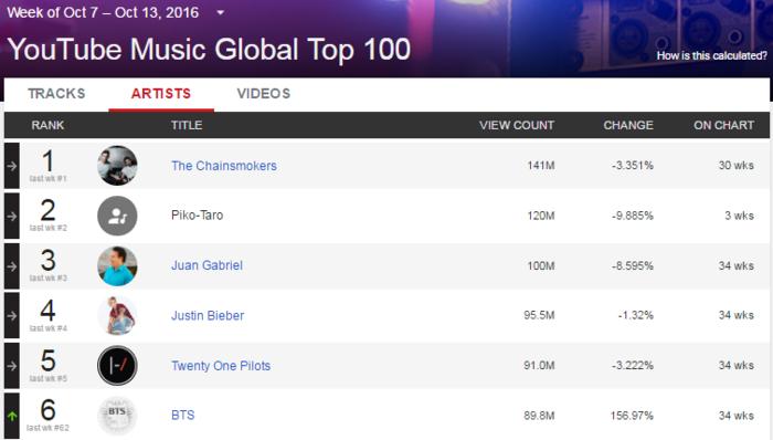 Обновленный YouTube Music Charts запущен в 44 странах