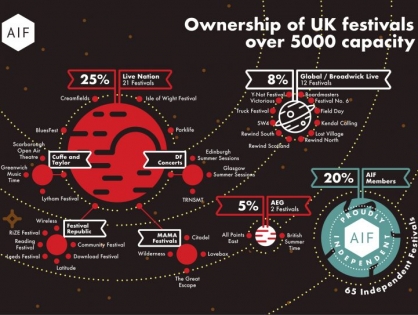 Live Nation контролируют 25,3% крупнейших британских фестивалей
