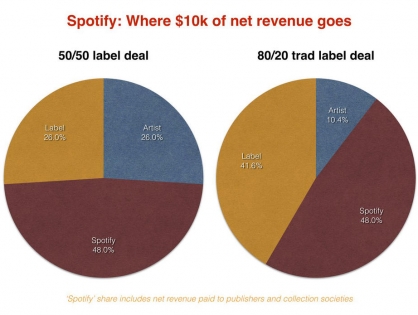 Сколько получают артисты за прямые сделки со Spotify?
