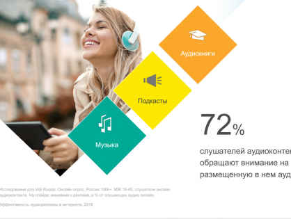 IAB Russia: Реклама охватывает более 70% аудитории цифрового аудиоконтента
