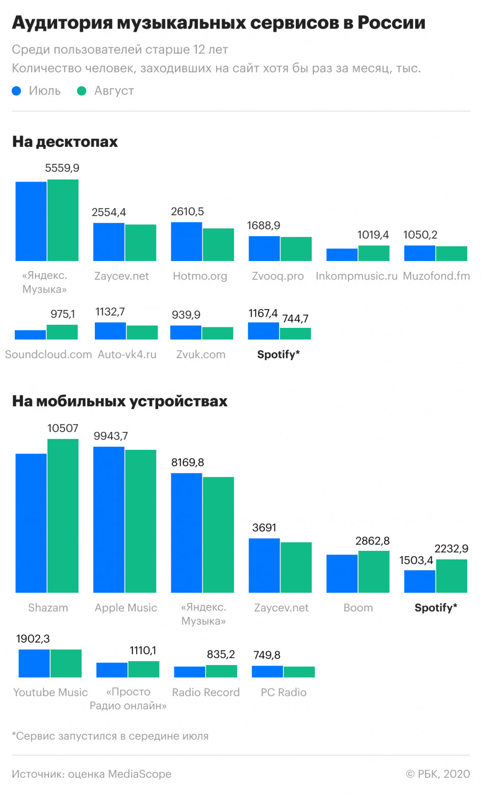 Spotify вошел в топ-10 музыкальных сервисов в России в первые месяцы после  запуска