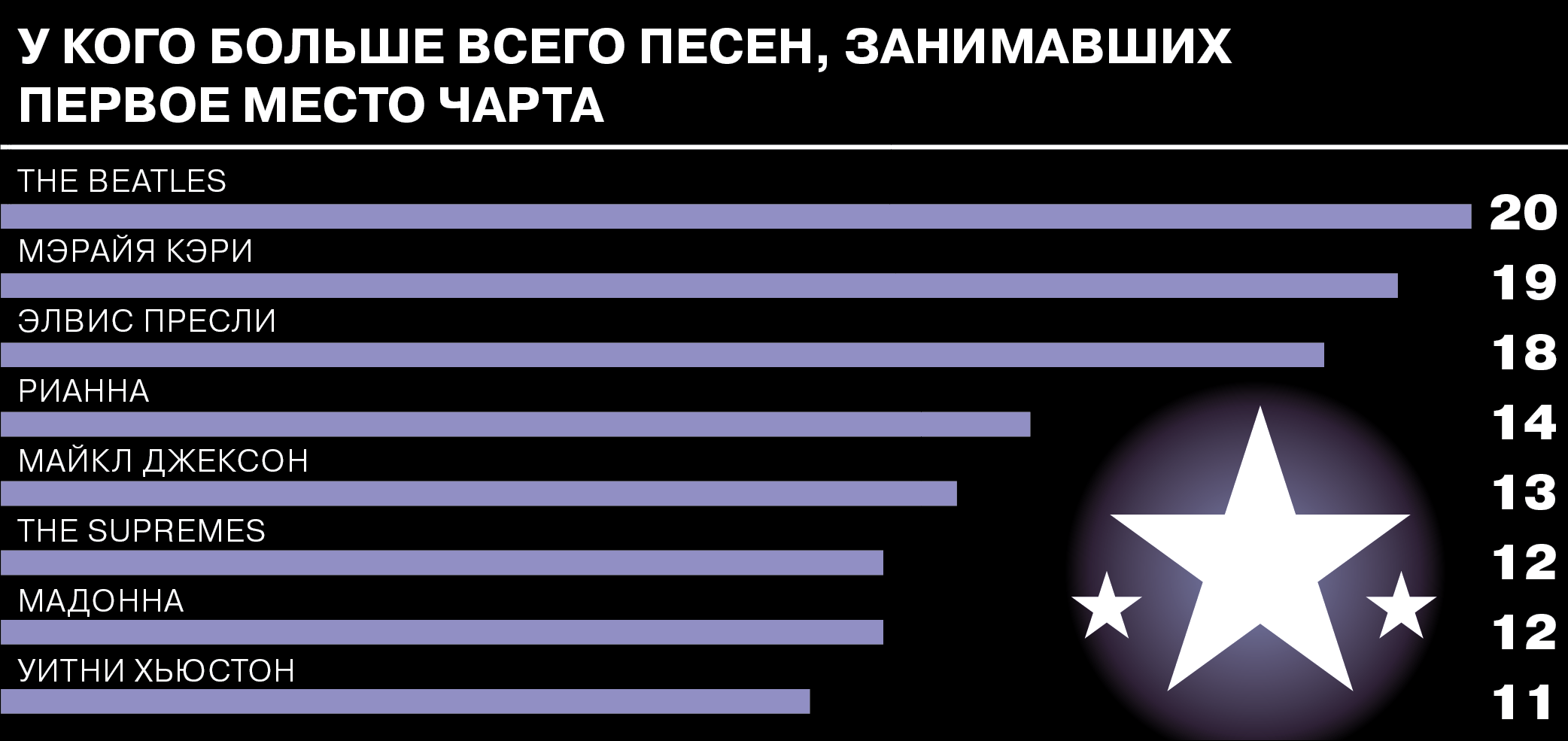 Включи огромную песню. Музыкальный чарт. Мировой чарт. Мировой чарт музыки. У кого больше всего песен.