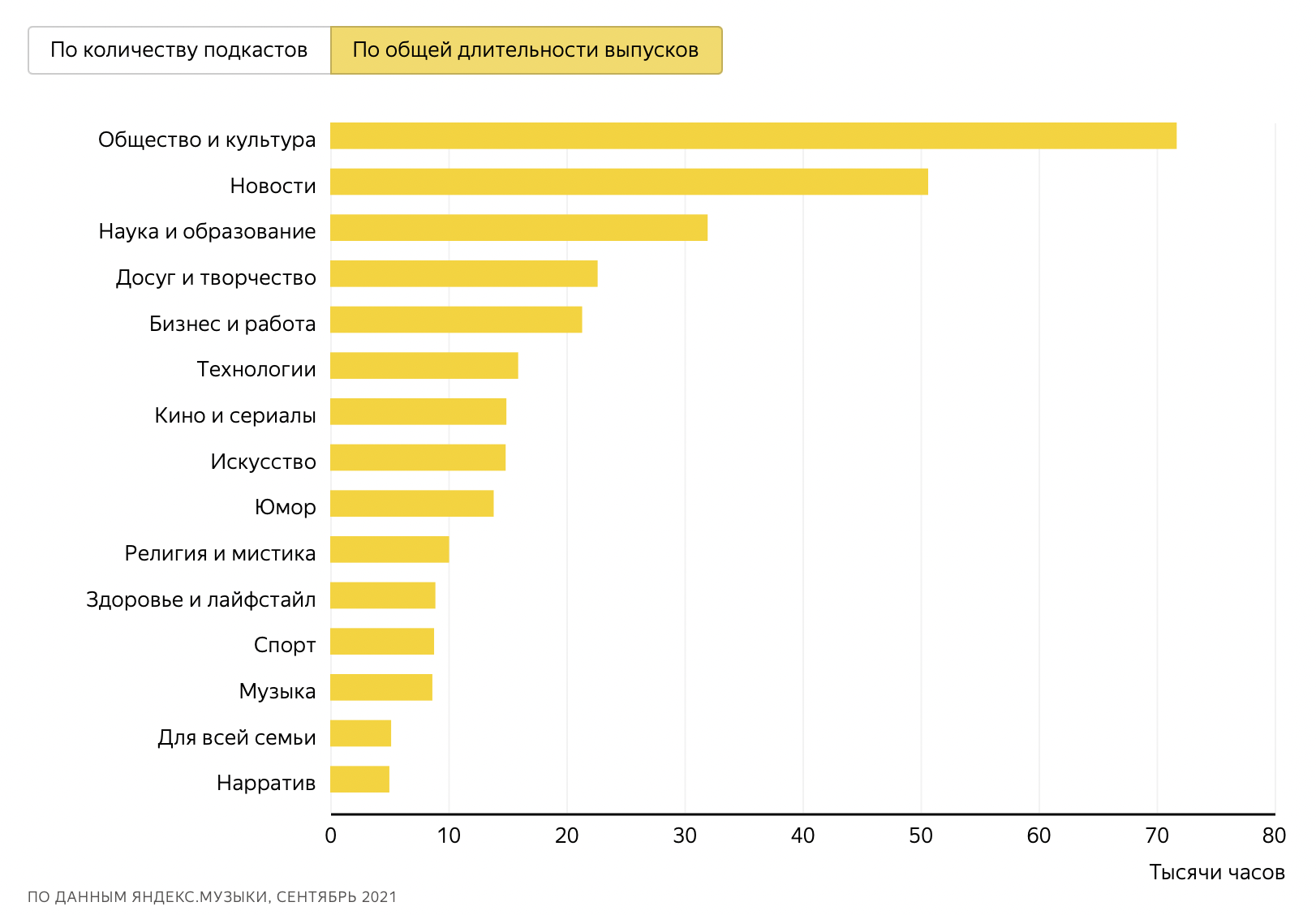 Популярные категории. Топ 5 подкастов 2021 Яндекс.