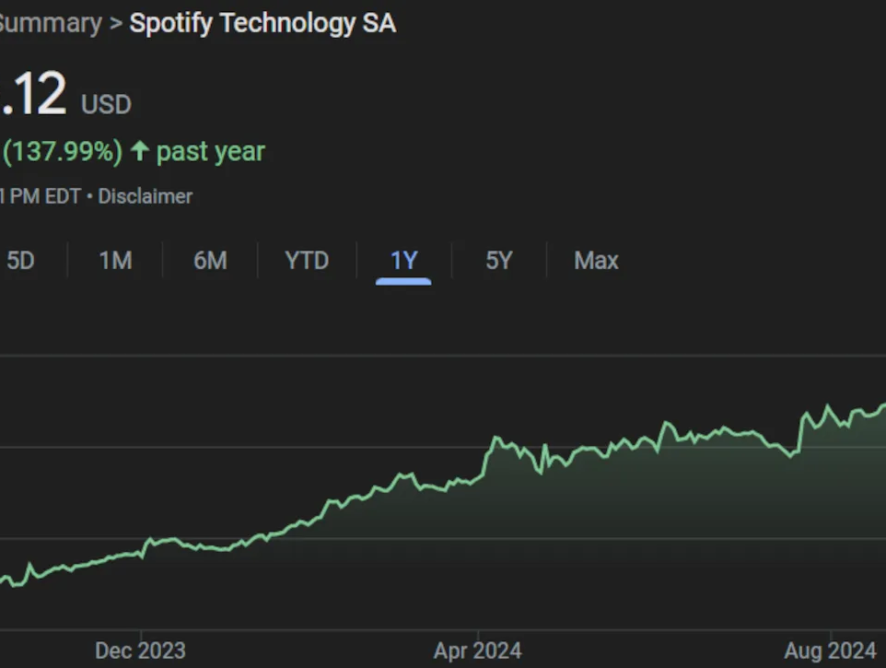 Акции Spotify (NYSE: SPOT) достигли очередного рекордного максимума — и некоторые аналитики рассчитывают на еще больший рост