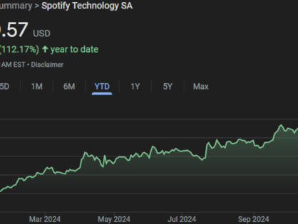 Акции Spotify впервые превысили $400