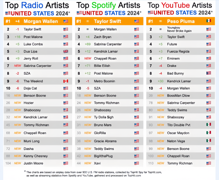 Звезды радио и стриминга США в 2024 году