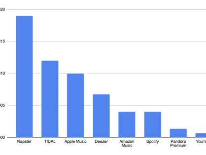 Napster платит артистам в пять раз больше, чем Spotify