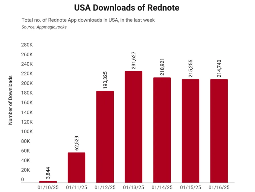 Американцы массово переходят на Rednote в преддверии запрета TikTok