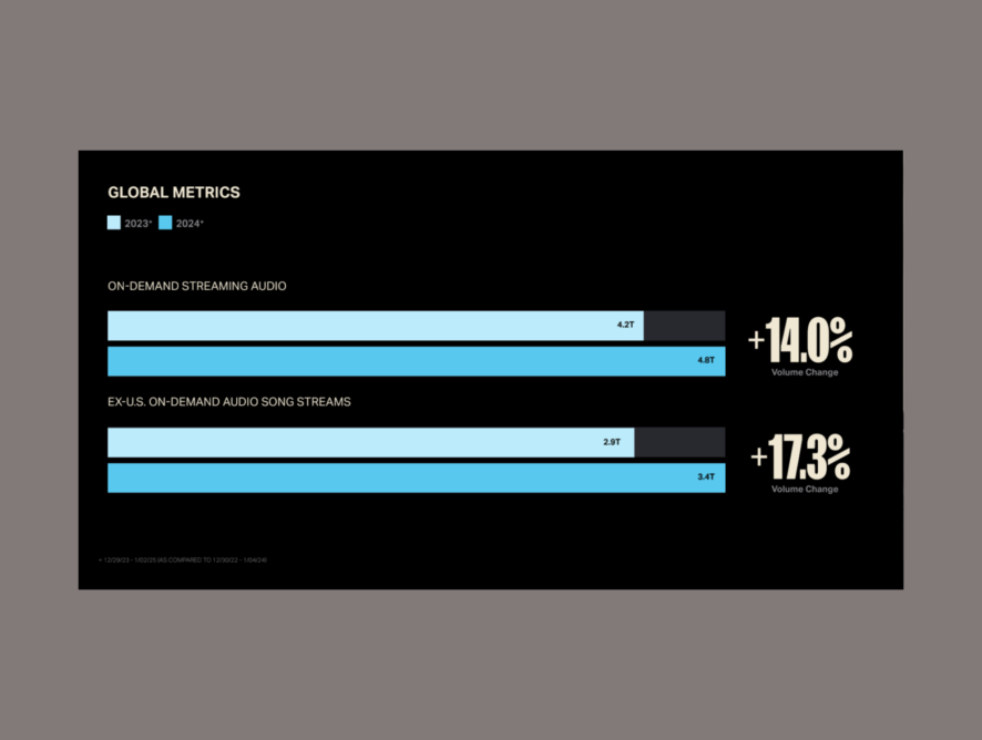 Стриминг музыки бьет рекорды: 4,8 триллиона стримов в 2024 году