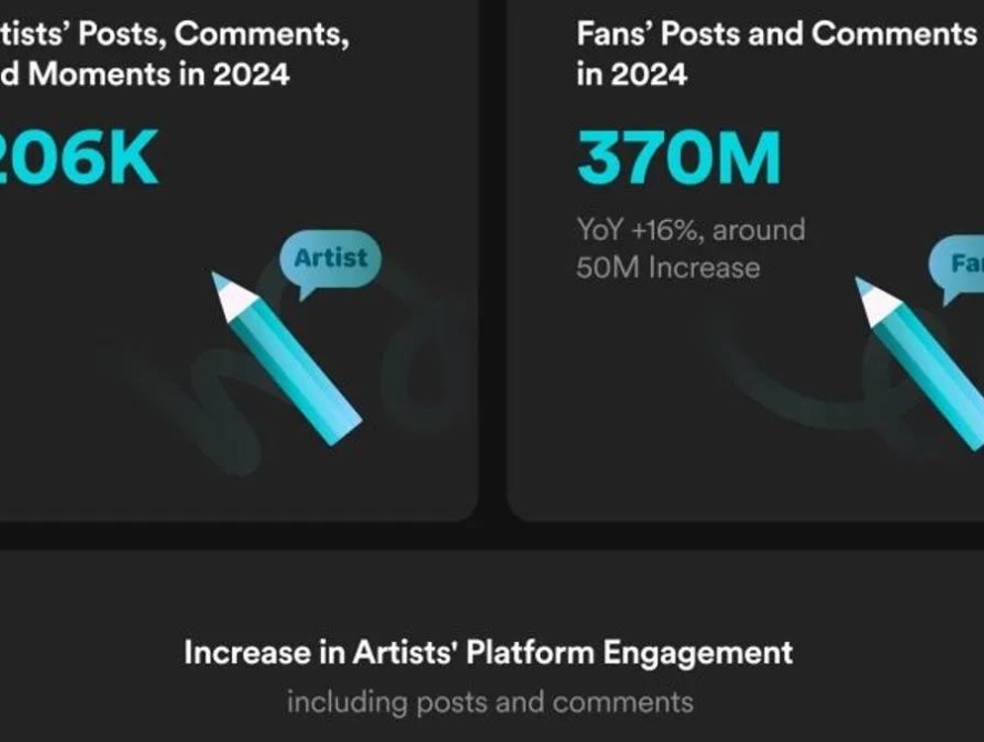 Weverse покоряет мир: рост пользователей на 19%